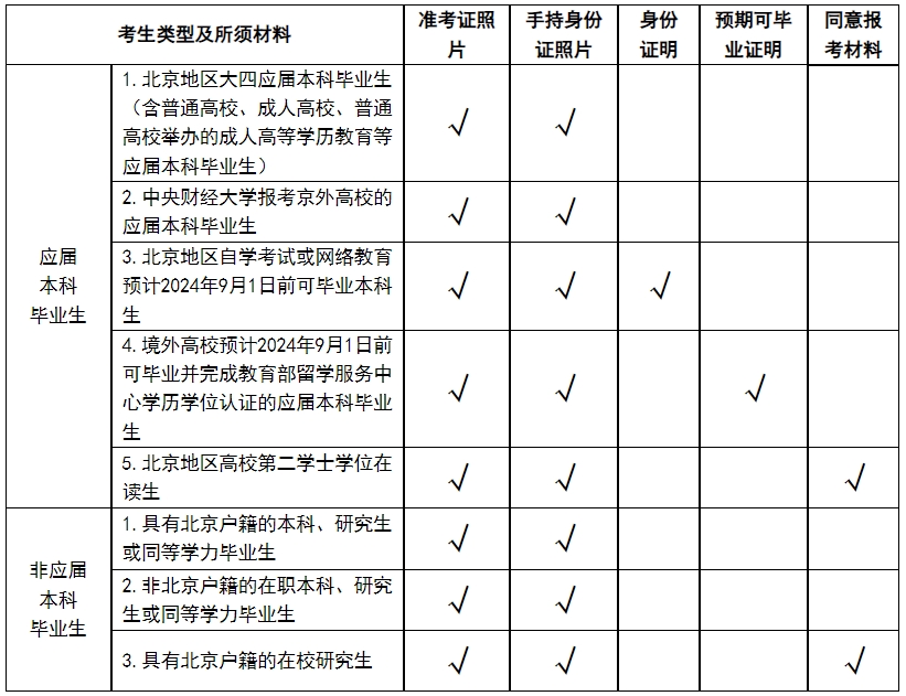 2024考研1134中央财经大学报考点网上确认时间及流程