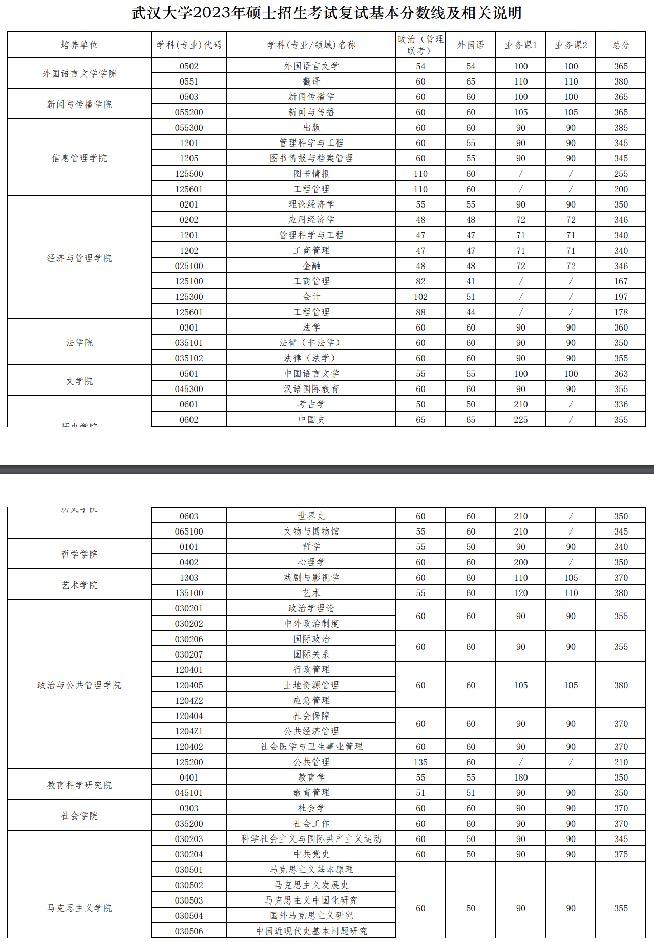 武汉大学2023年硕士研究生复试分数线