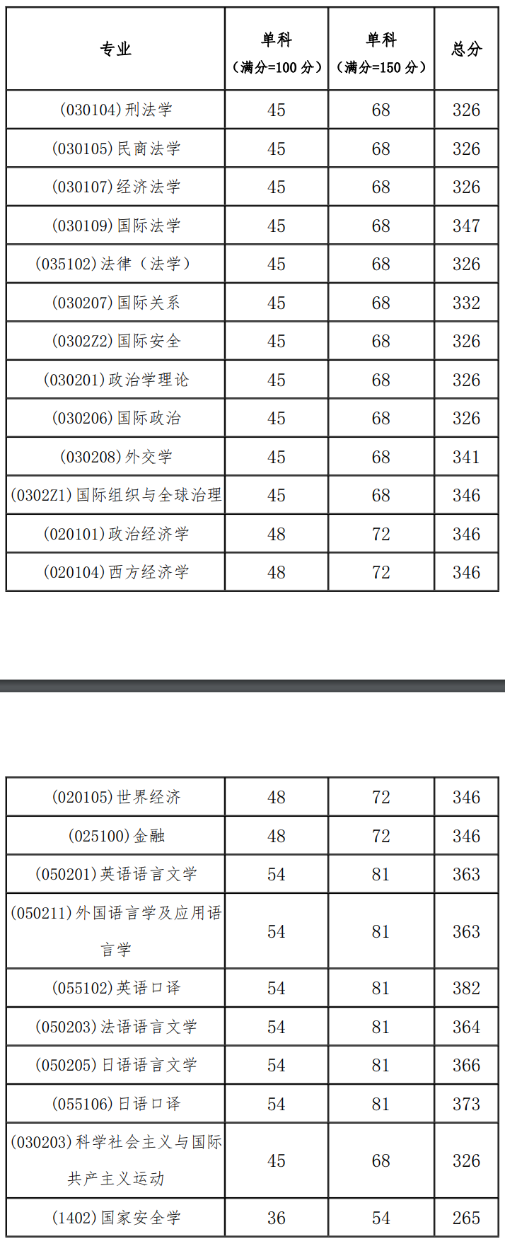 外交学院2023年硕士研究生复试分数线