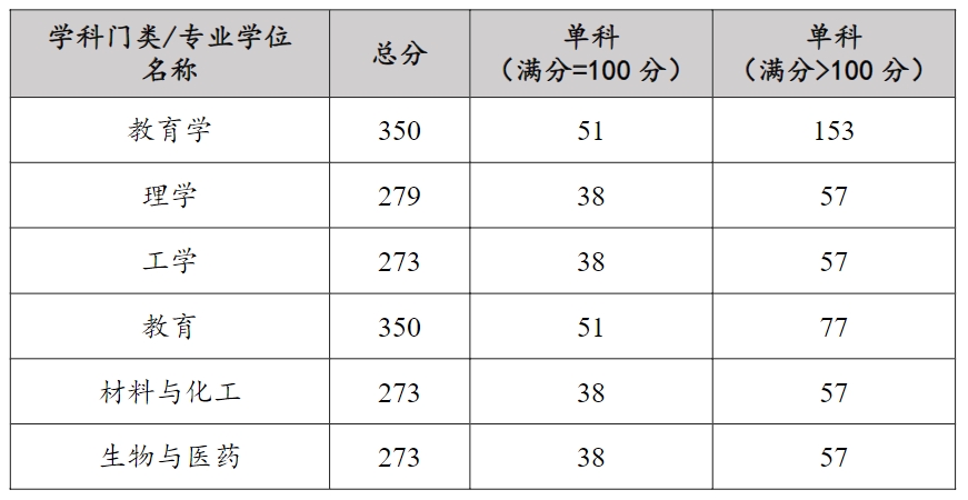 扬州大学化学化工学院2023年硕士研究生复试分数线