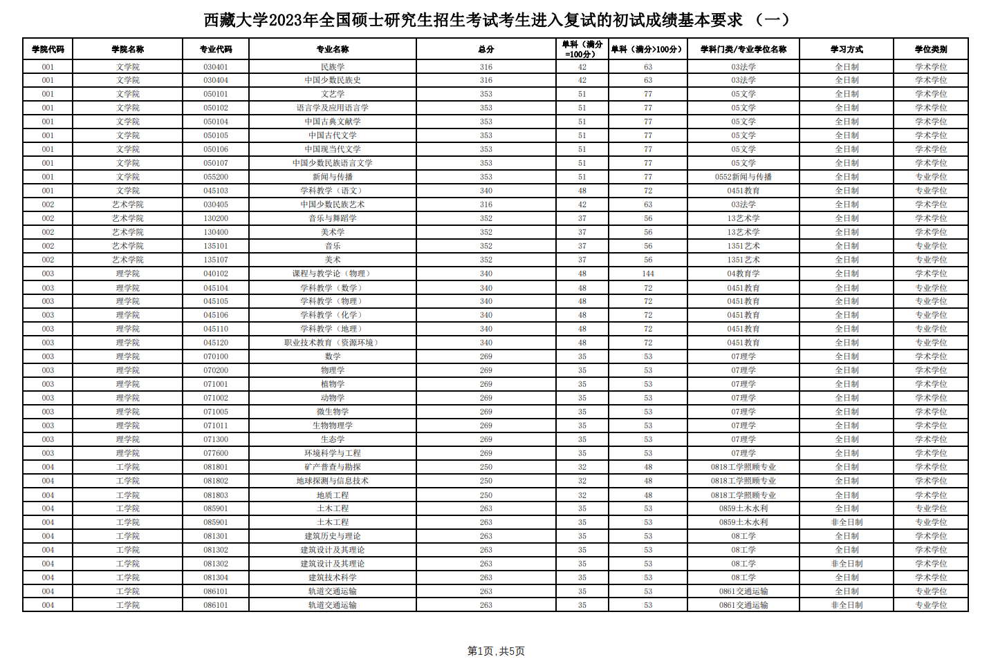 西藏大学2023年研究生考试复试分数线