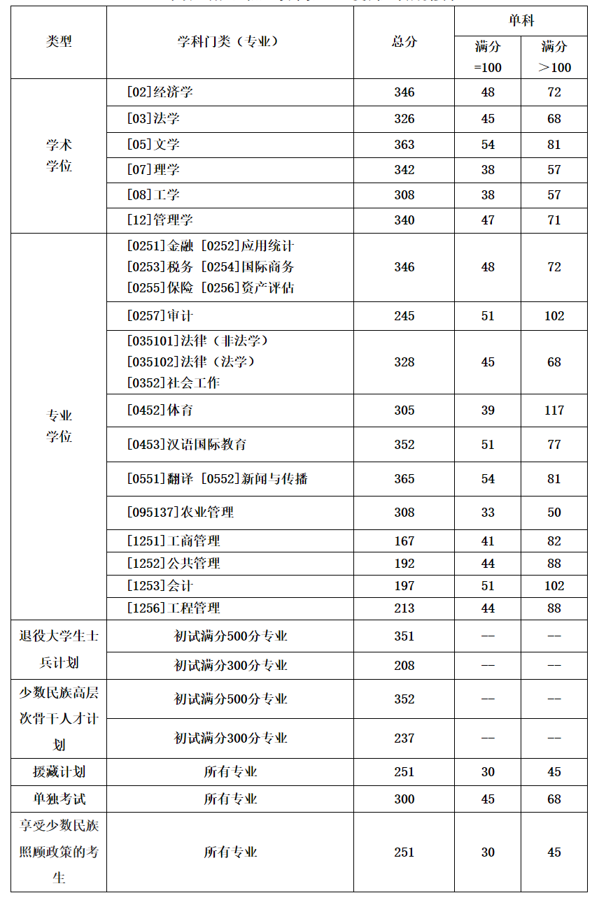 西南财经大学2023年研究生考试复试分数线