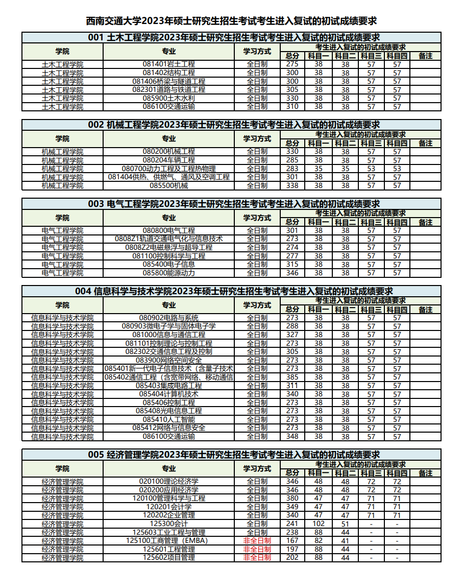西南交通大学2023年研究生考试复试分数线