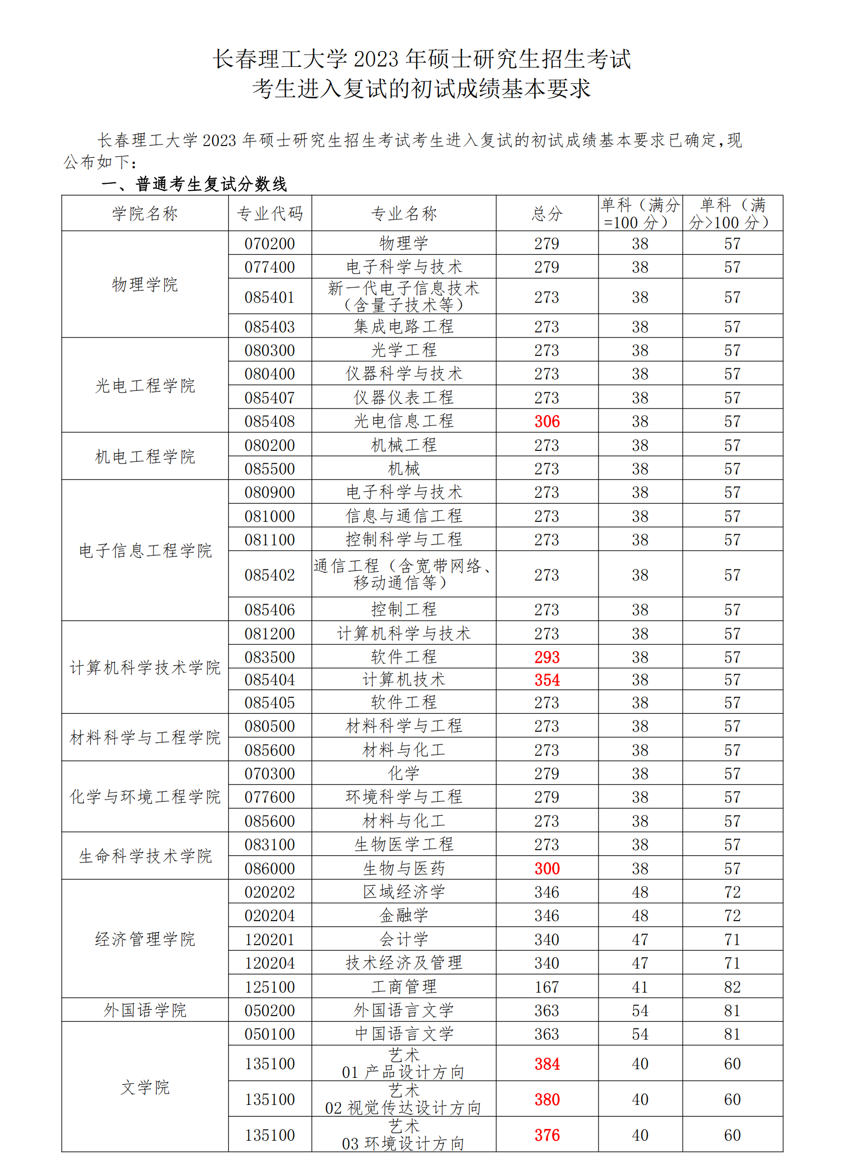 长春理工大学2023年硕士研究生复试分数