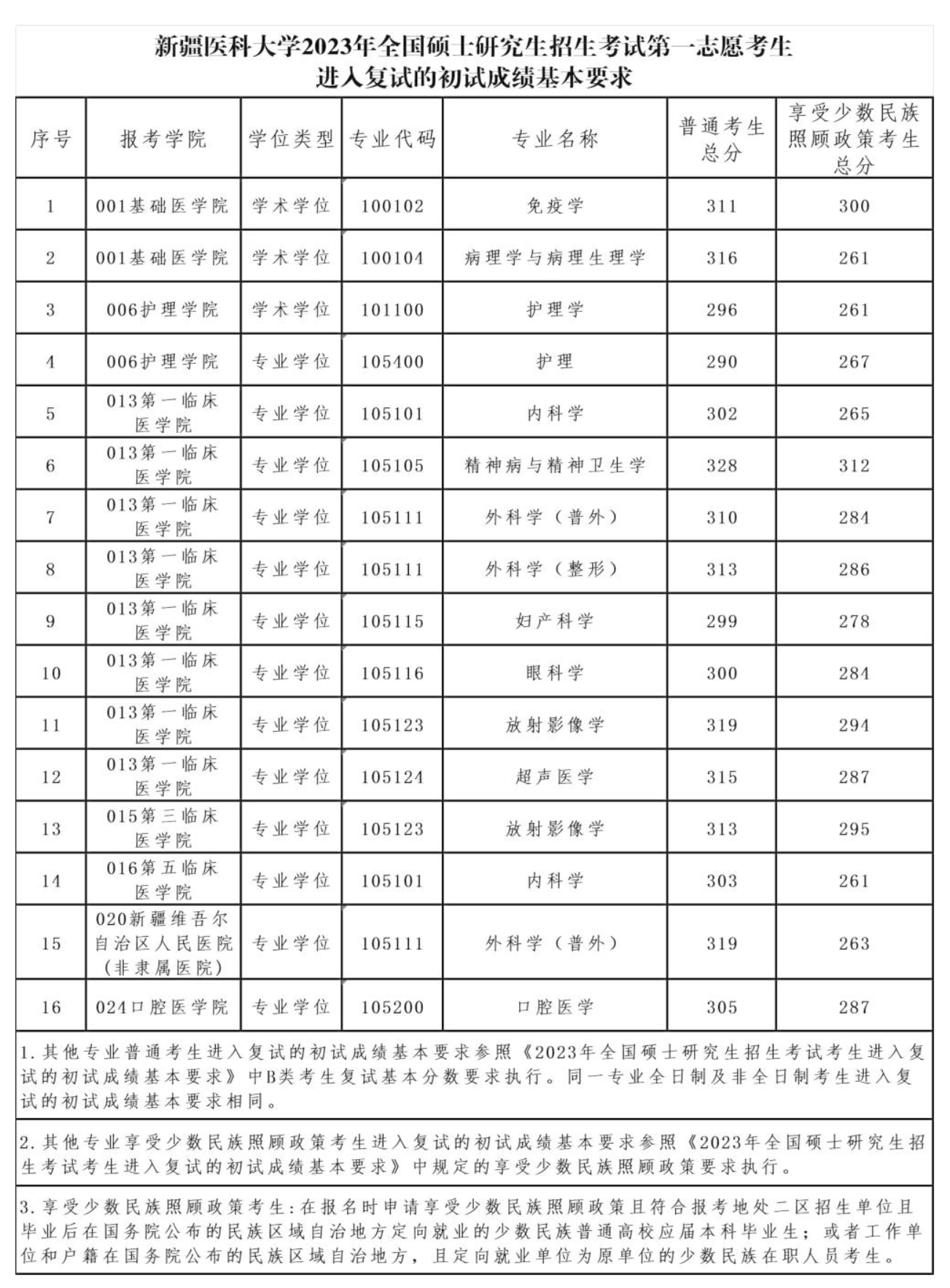 新疆医科大学2023年硕士研究生复试分数线