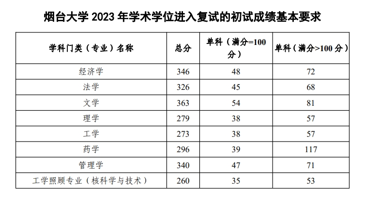 烟台大学2023年硕士研究生复试分数线