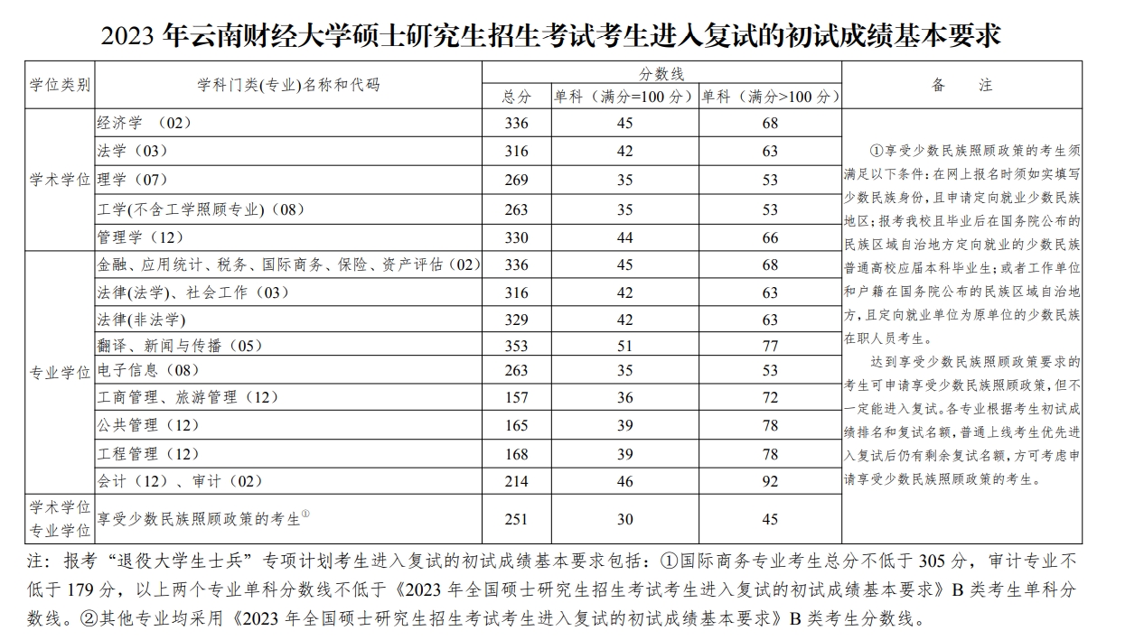 云南财经大学2023年硕士研究生复试分数