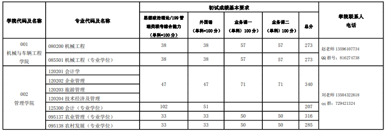 长春大学2023年硕士研究生复试分数线