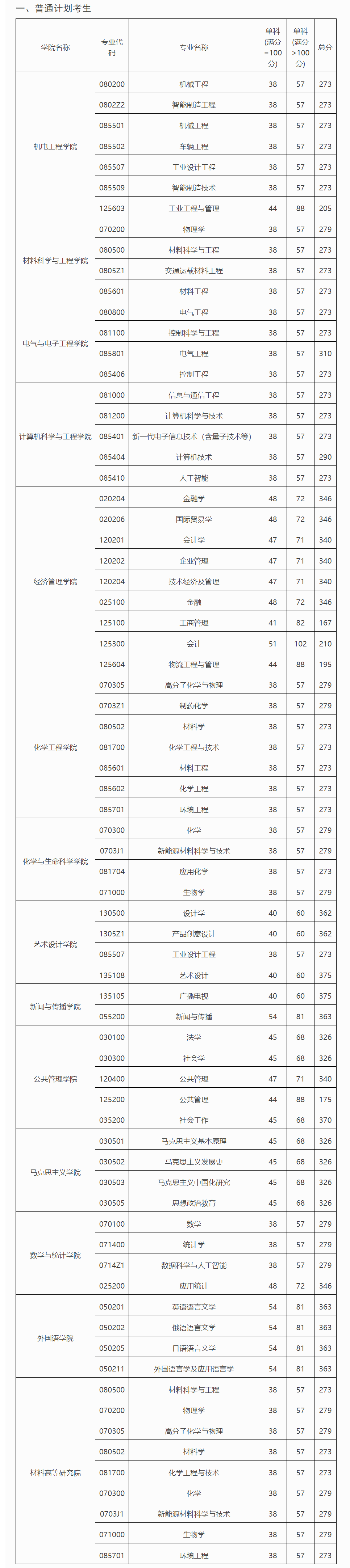 长春工业大学2023年硕士研究生复试分数线