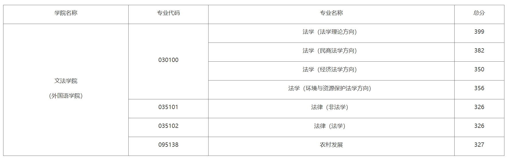 浙江农林大学2023年硕士研究生复试分数线