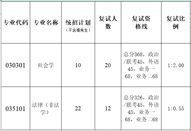 暨南大学人文学院2023年硕士研究生复试分数线