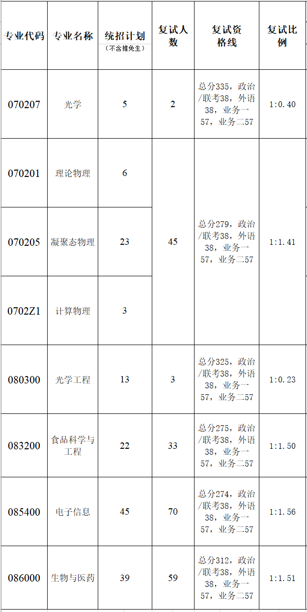 暨南大学理工学院2023年硕士研究生复试分数线