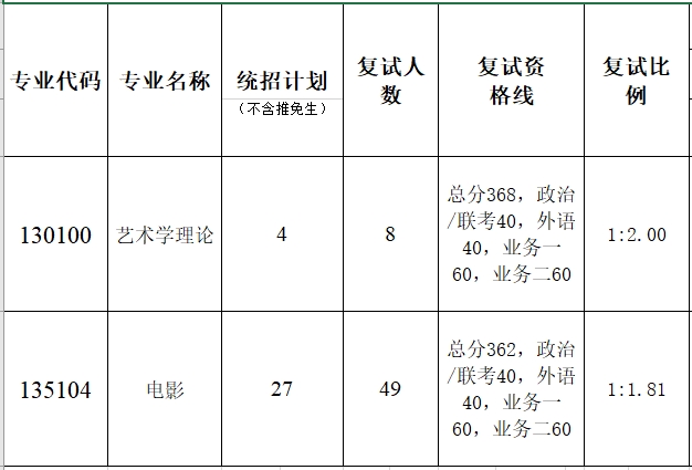 暨南大学艺术学院2023年硕士研究生复试分数线