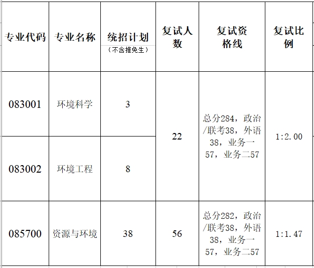 暨南大学环境与气候研究院2023年考研复试分数线