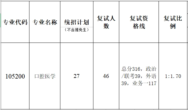 暨南大学口腔医学院2023年硕士研究生复试分数线