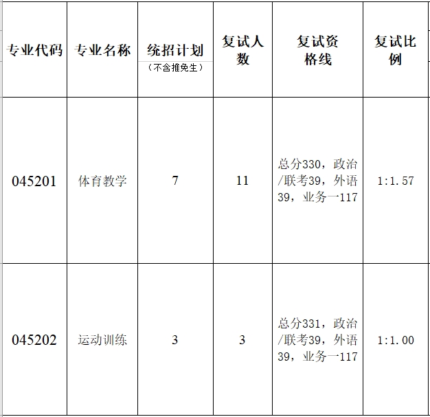 暨南大学体育学院2023年硕士研究生复试分数线