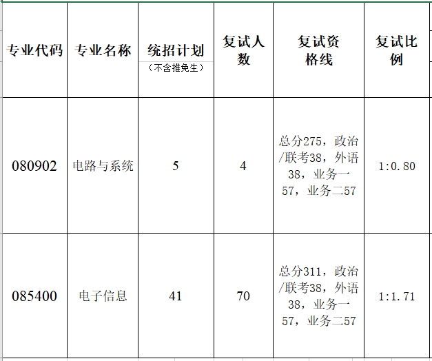 暨南大学能源电力研究中心2023年考研复试分数线