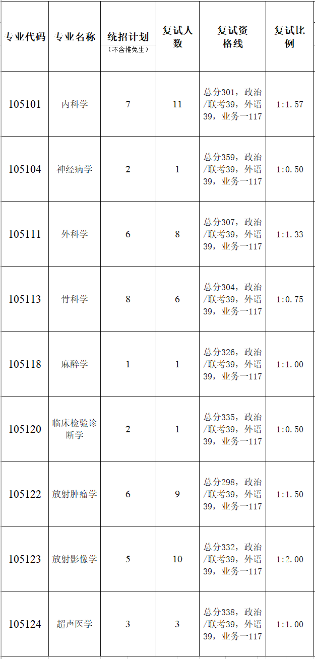 暨南大学广东省第二人民医院2023年考研复试分数线