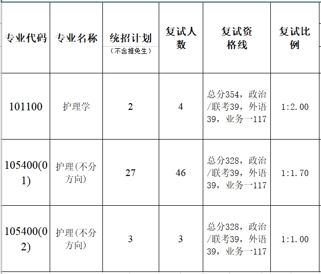 暨南大学护理学院2023年硕士研究生复试分数线