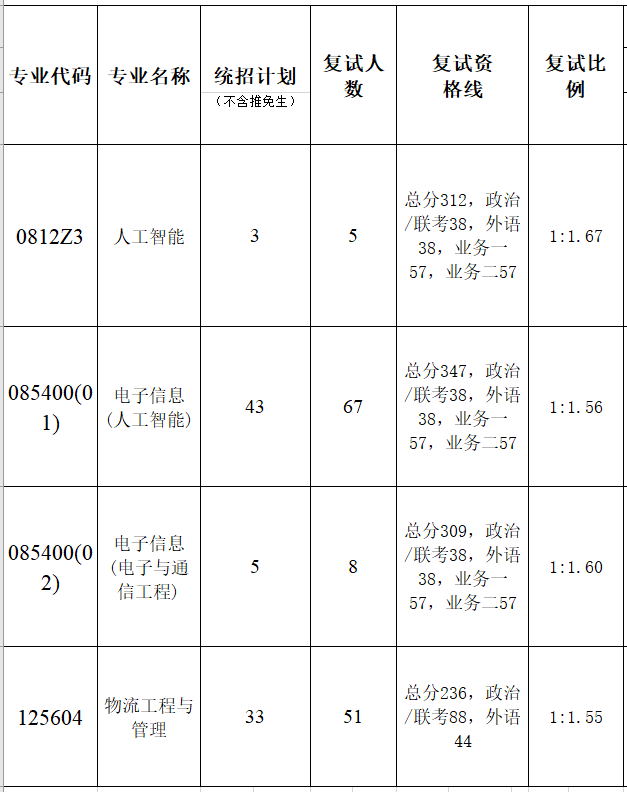 暨南大学智能科学与工程学院2023年考研