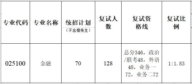 暨南大学深圳校区2023年硕士研究生复试