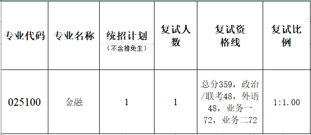 暨南大学南方高等金融研究院2023年考研