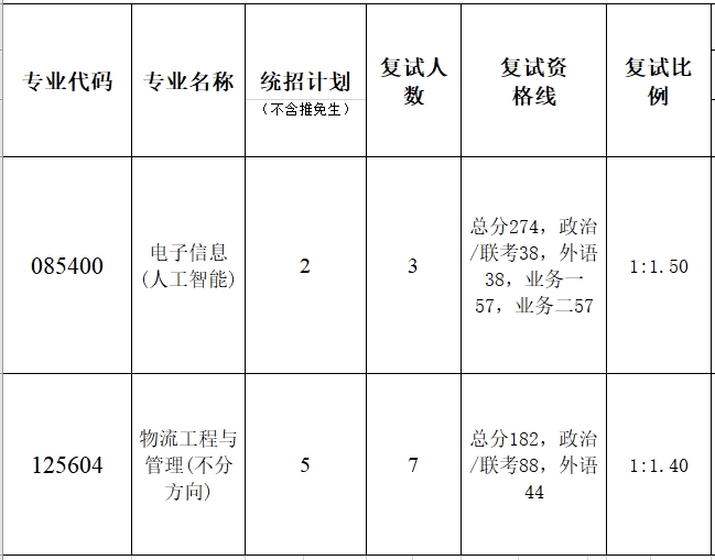 暨南大学珠海研究院2023年考研复试分数