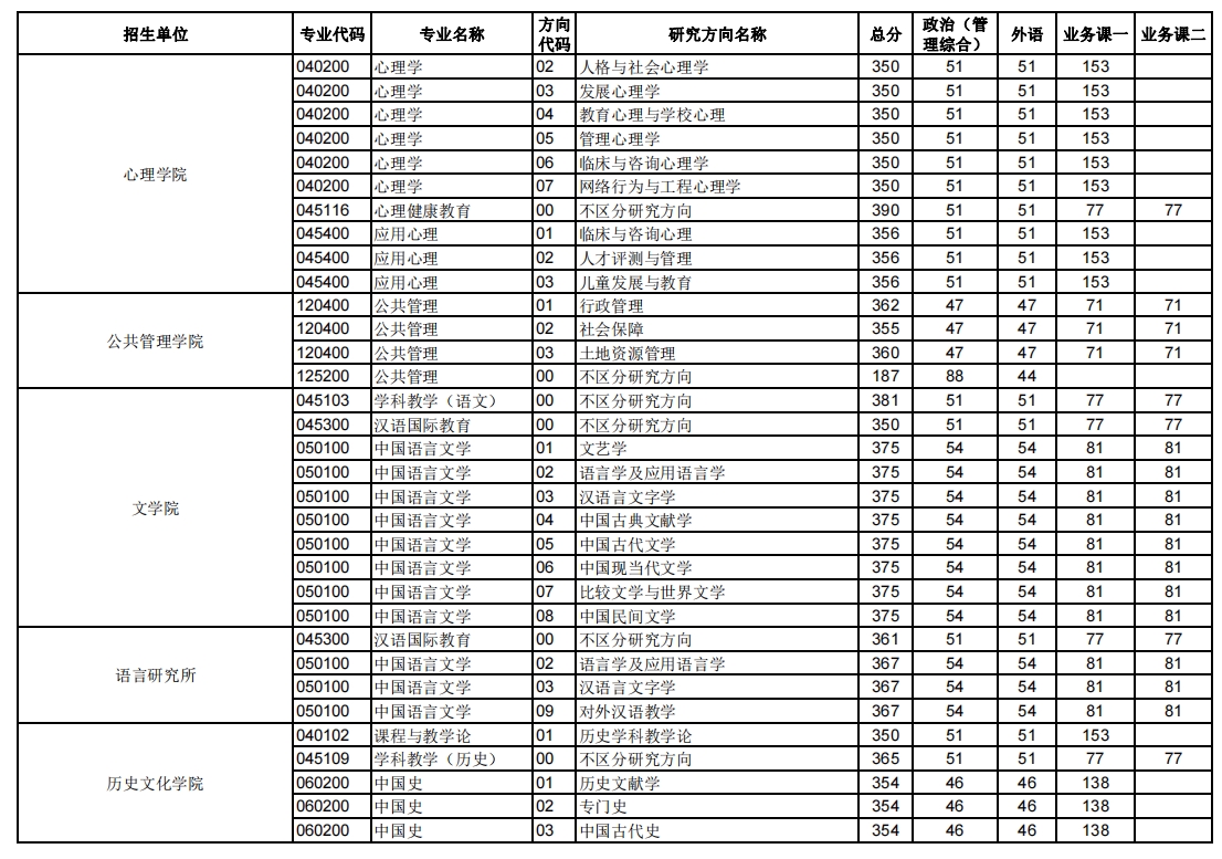 华中师范大学2023年硕士研究生复试分数线