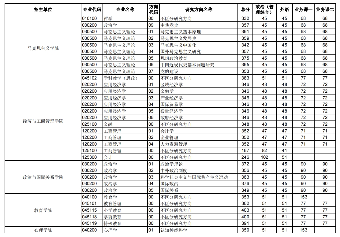 华中师范大学2023年硕士研究生复试分数