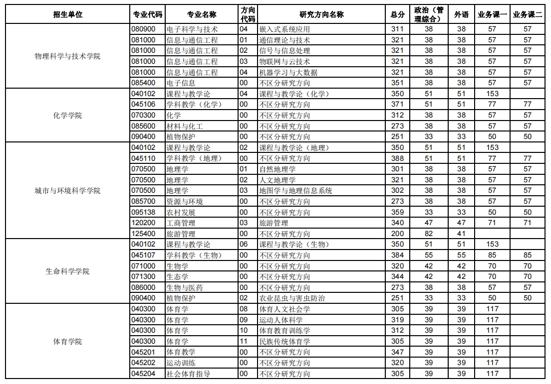 华中师范大学2023年硕士研究生复试分数线