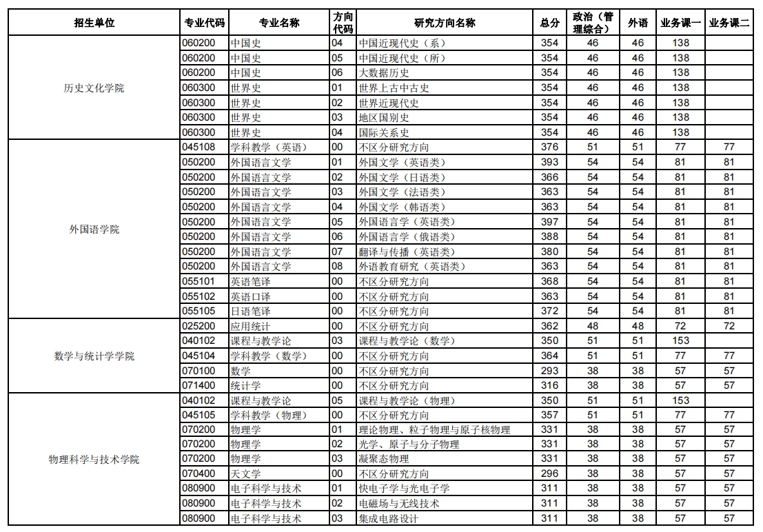 华中师范大学2023年硕士研究生复试分数线