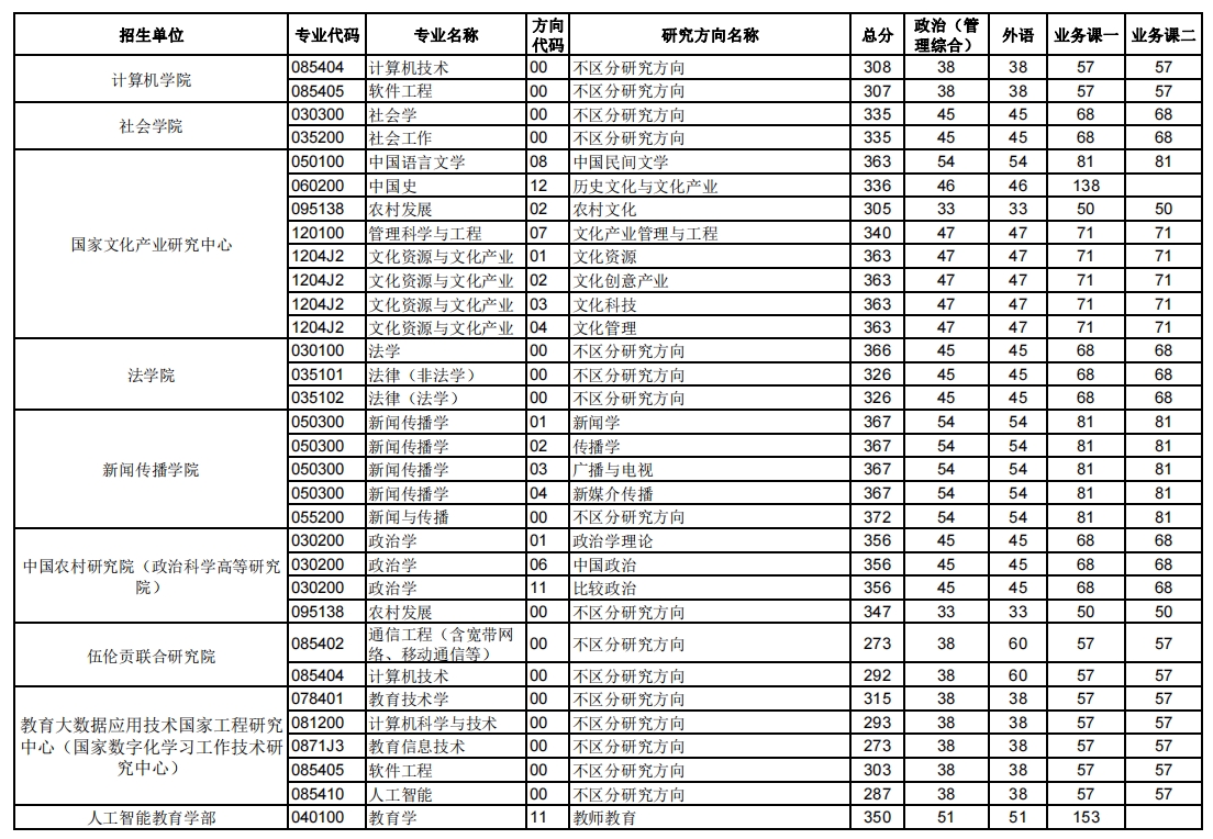 华中师范大学2023年硕士研究生复试分数线