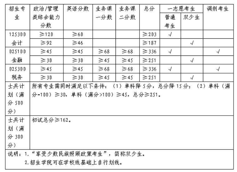 广西财经学院2023年硕士研究生复试分数