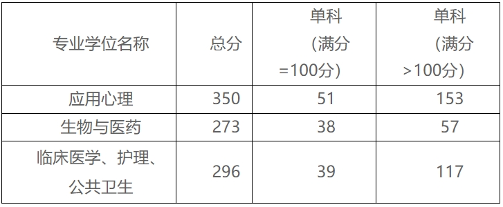 赣南医学院2023年硕士研究生复试分数线