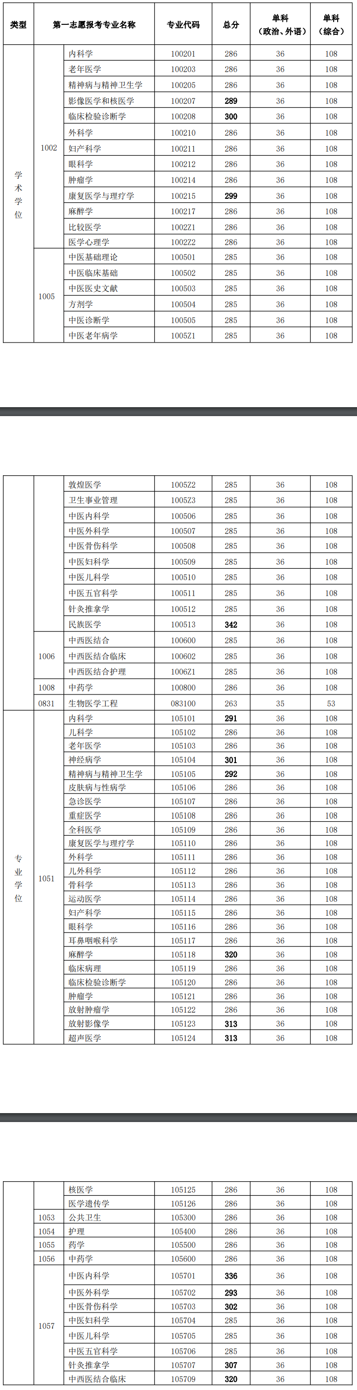 甘肃中医药大学2023年硕士研究生复试分数线