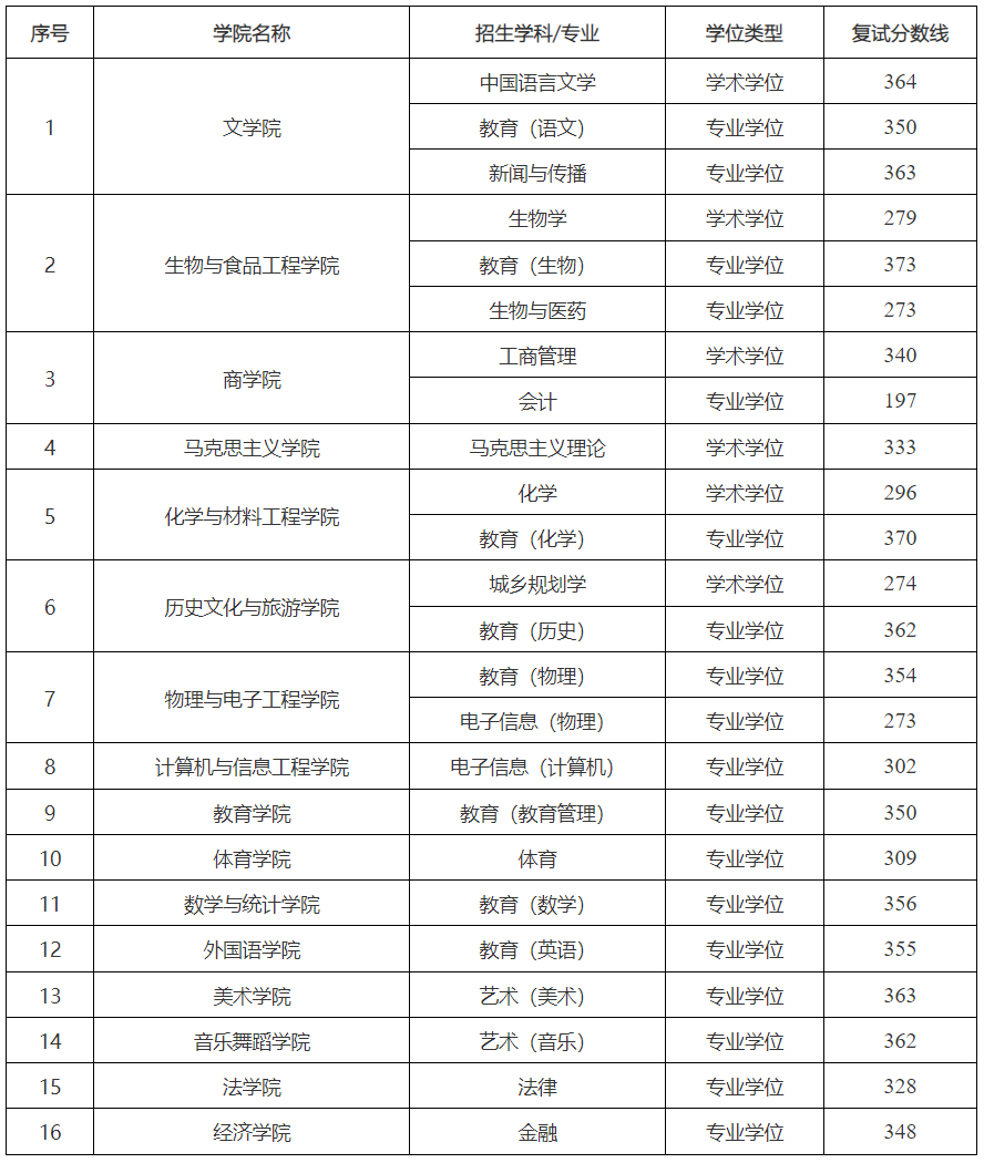 阜阳师范大学2023年硕士研究生复试分数