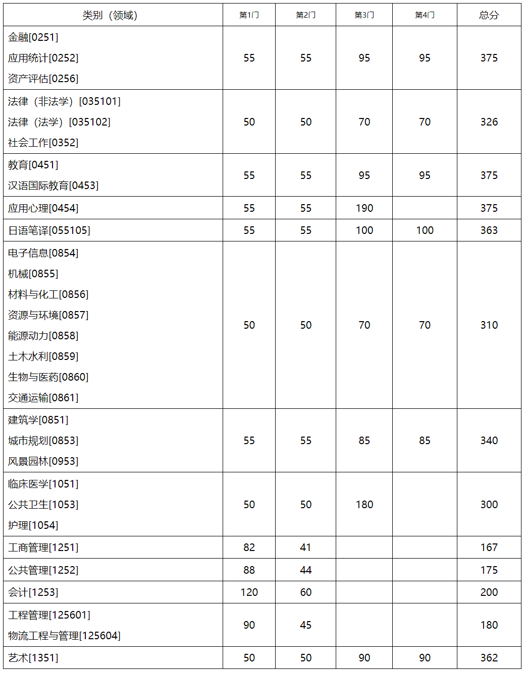 东南大学2023年硕士研究生复试分数线