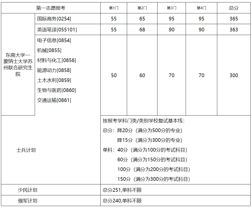 东南大学2023年硕士研究生复试分数线