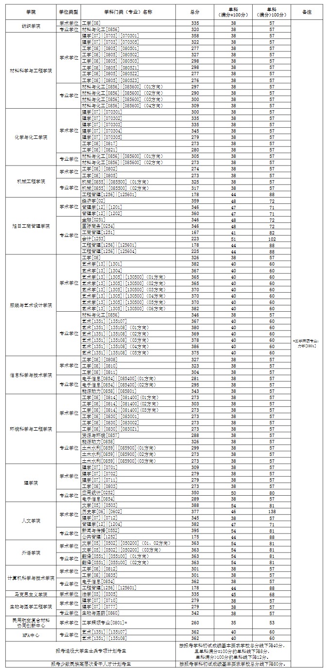 东华大学2023年硕士研究生复试分数线