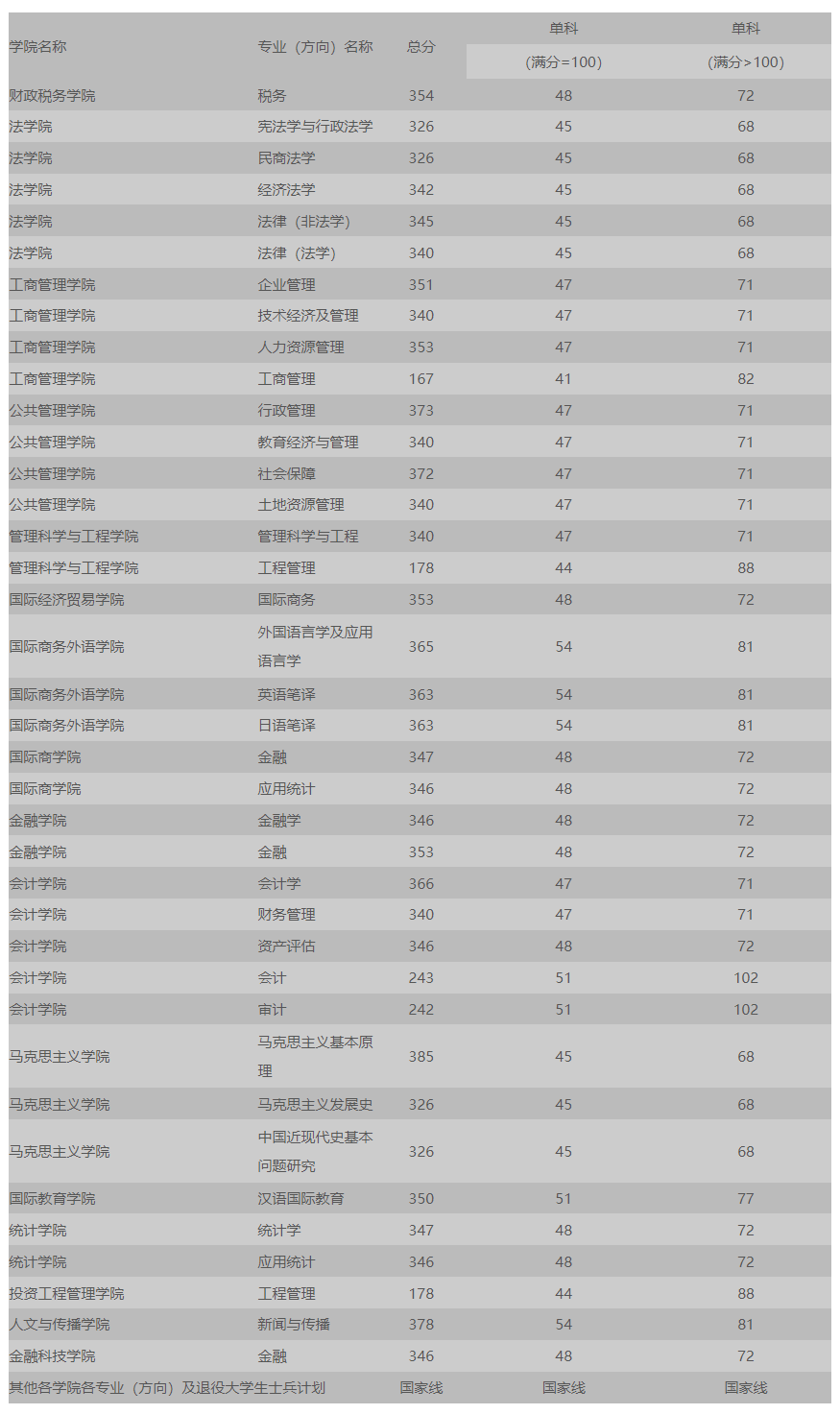 东北财经大学2023年硕士研究生复试分数