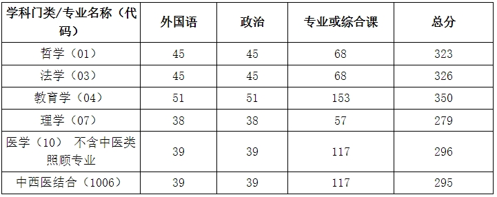 大连医科大学2023年硕士研究生复试分数