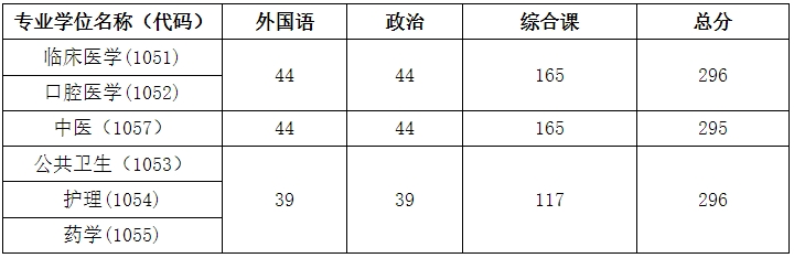 大连医科大学2023年硕士研究生复试分数线