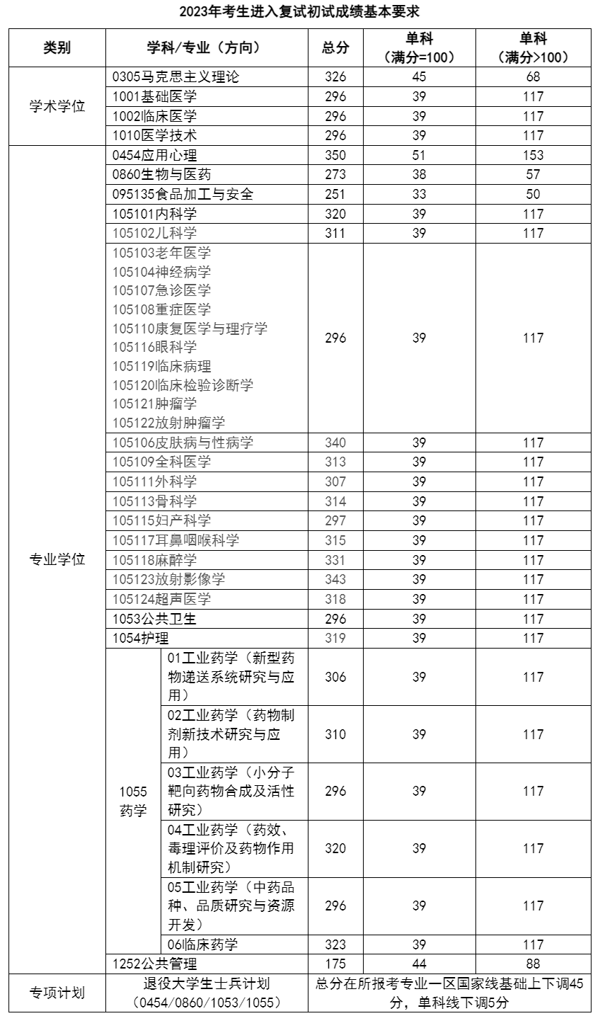 成都医学院2023年硕士研究生复试分数线