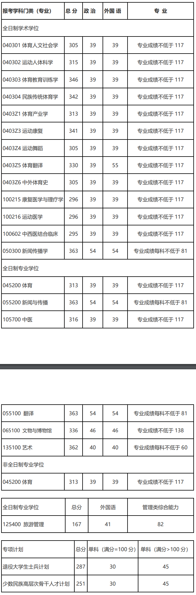 2023年成都体育学院硕士研究生复试分数