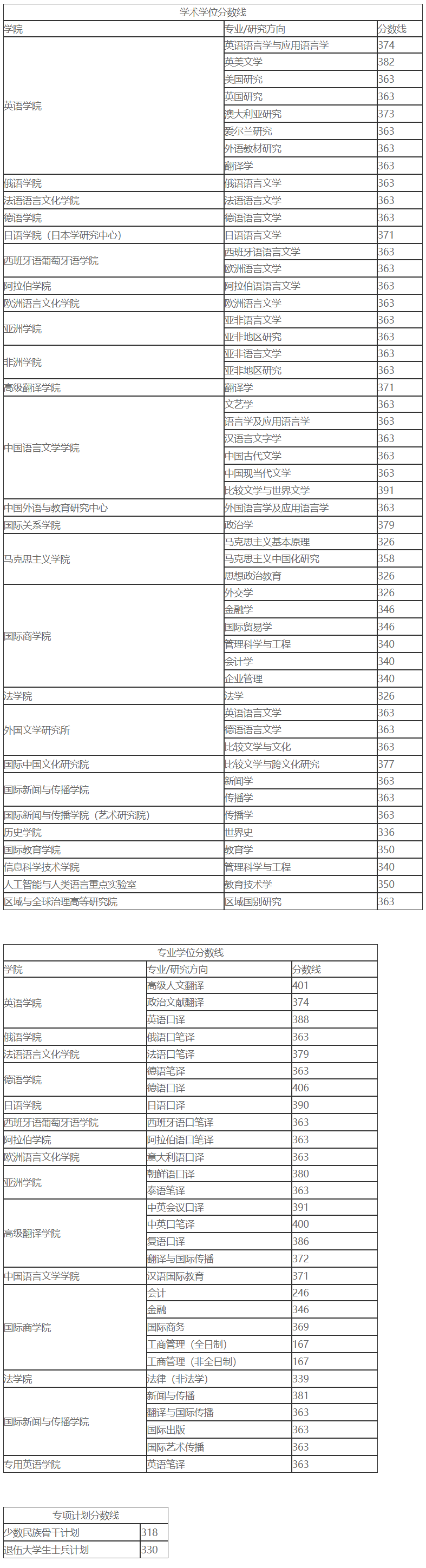 2023年北京外国语大学硕士研究生统考复试分数线