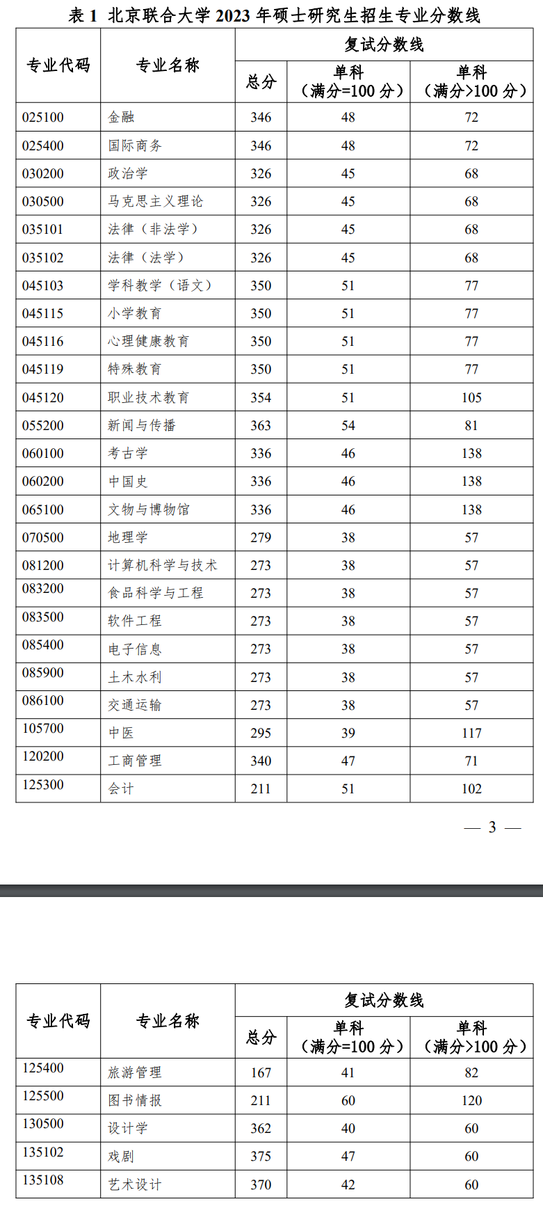 北京联合大学2023年硕士研究生复试分数线