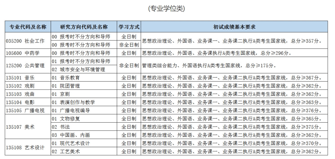 北京城市学院2023年硕士研究生复试分数