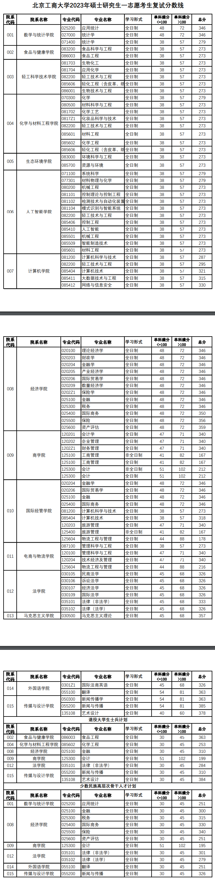 北京工商大学2023年硕士研究生复试分数