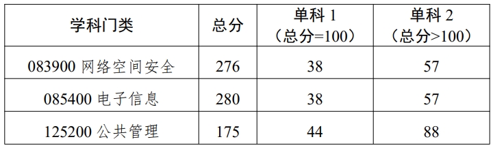 北京电子科技学院2023年硕士研究生复试