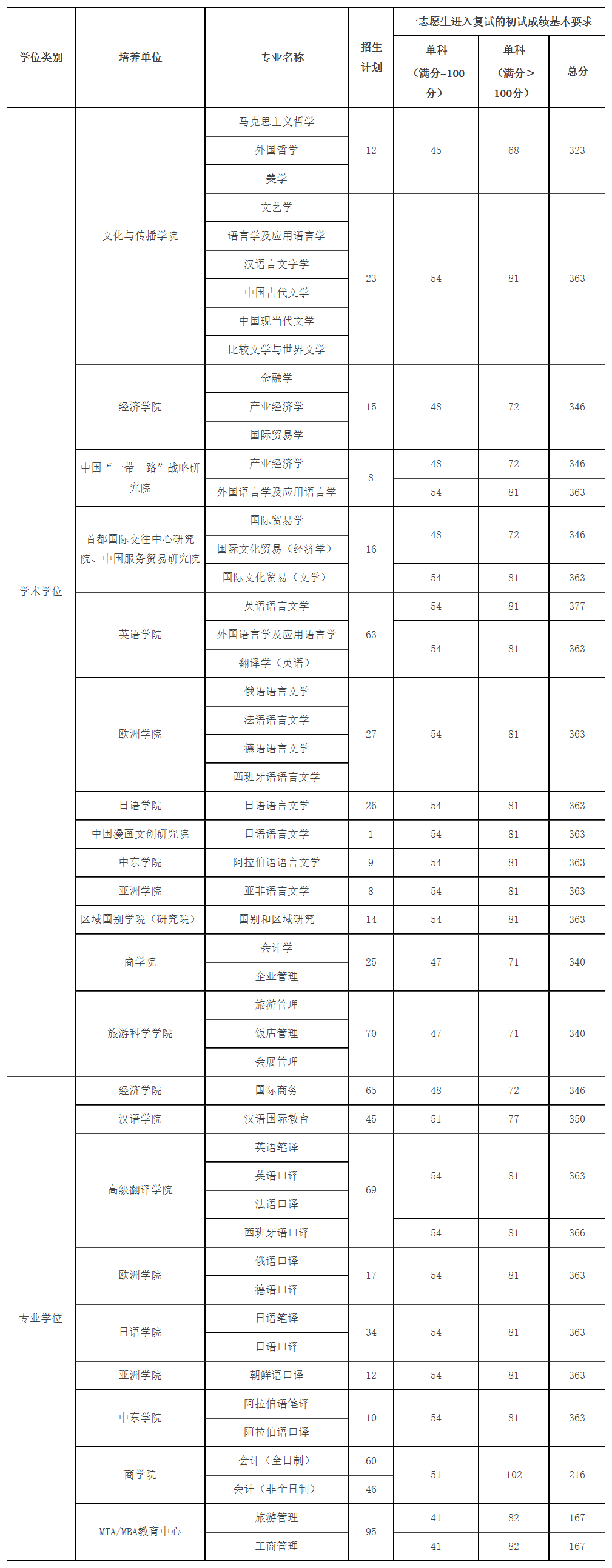 北京第二外国语学院2023年硕士研究生复试分数线